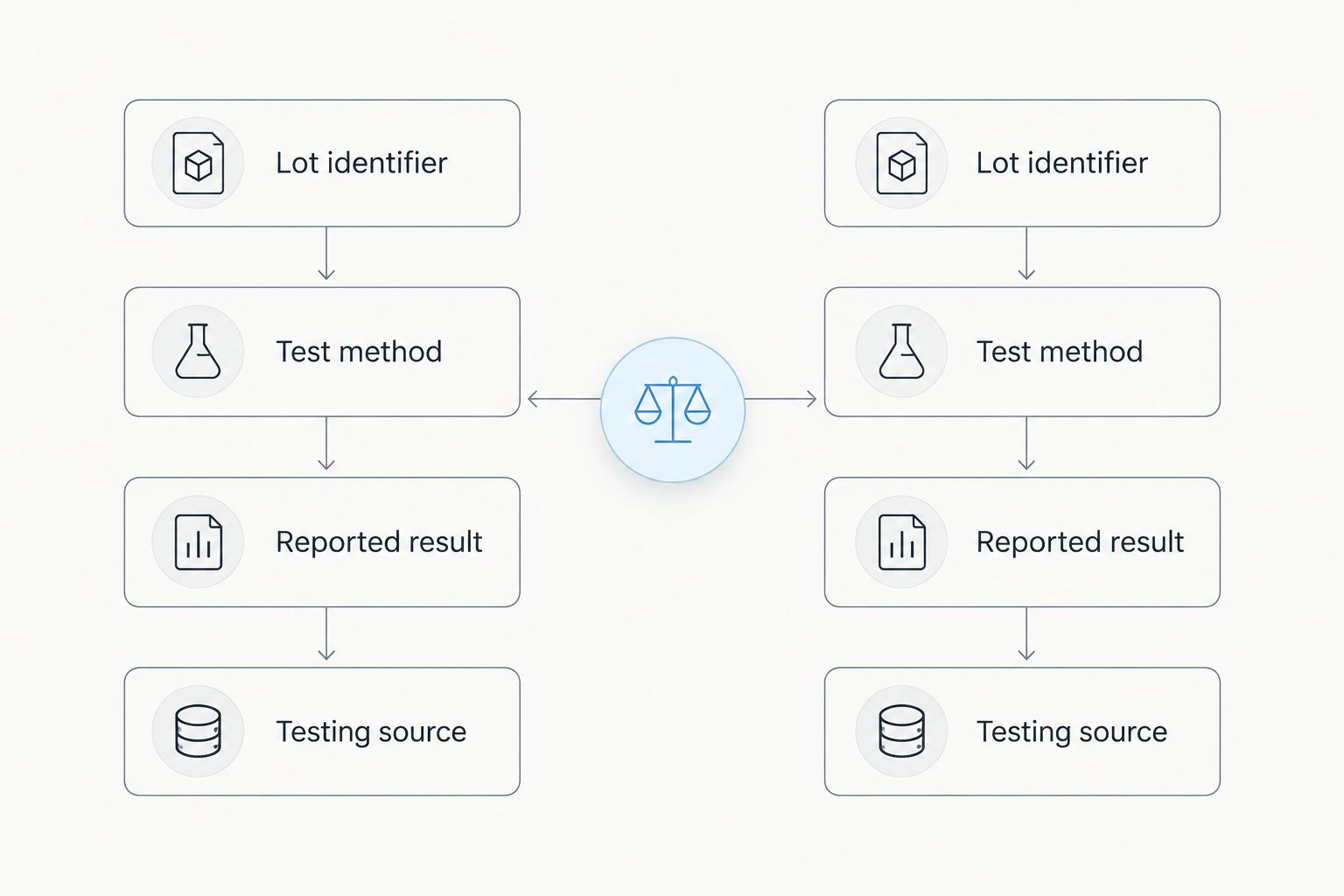 Side-by-side checklist for matching a peptide lot to its testing report