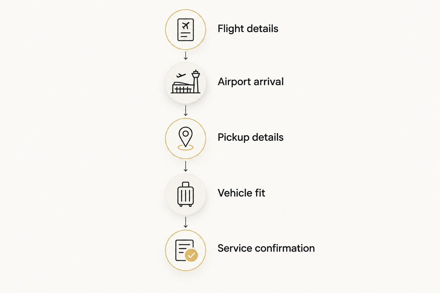 Departure-planning sequence from flight details to written service confirmation