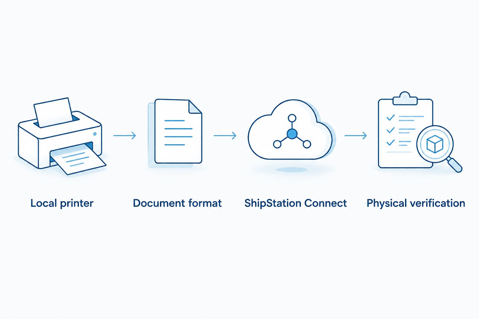 Setup sequence from local printer and document format to ShipStation Connect and physical verification