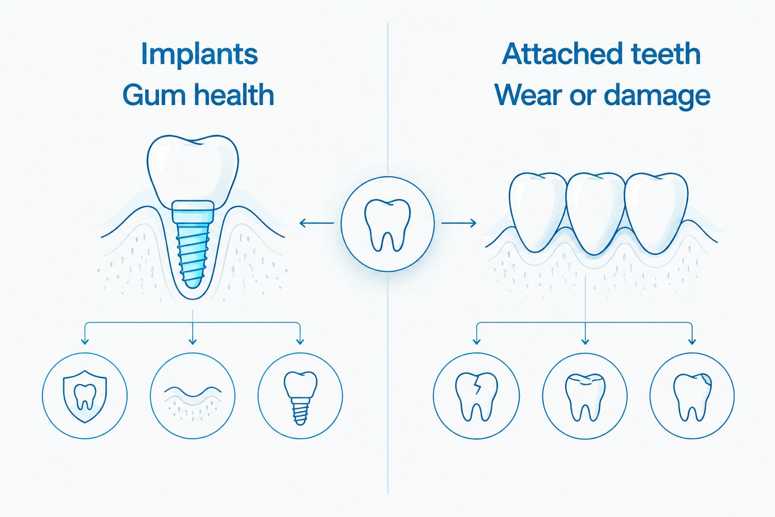 Two columns distinguish implant health from wear or damage to attached teeth
