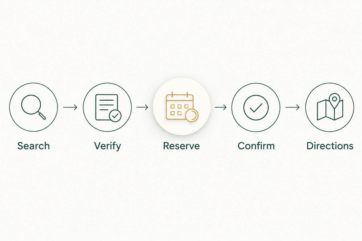 Five steps separating restaurant search, verification, reservation, confirmation, and directions