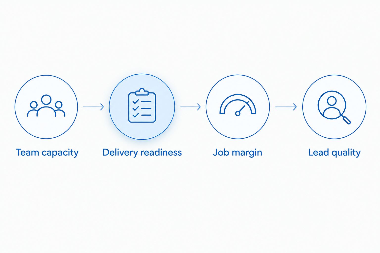 Four checkpoints connecting team capacity, delivery readiness, job margin and lead quality