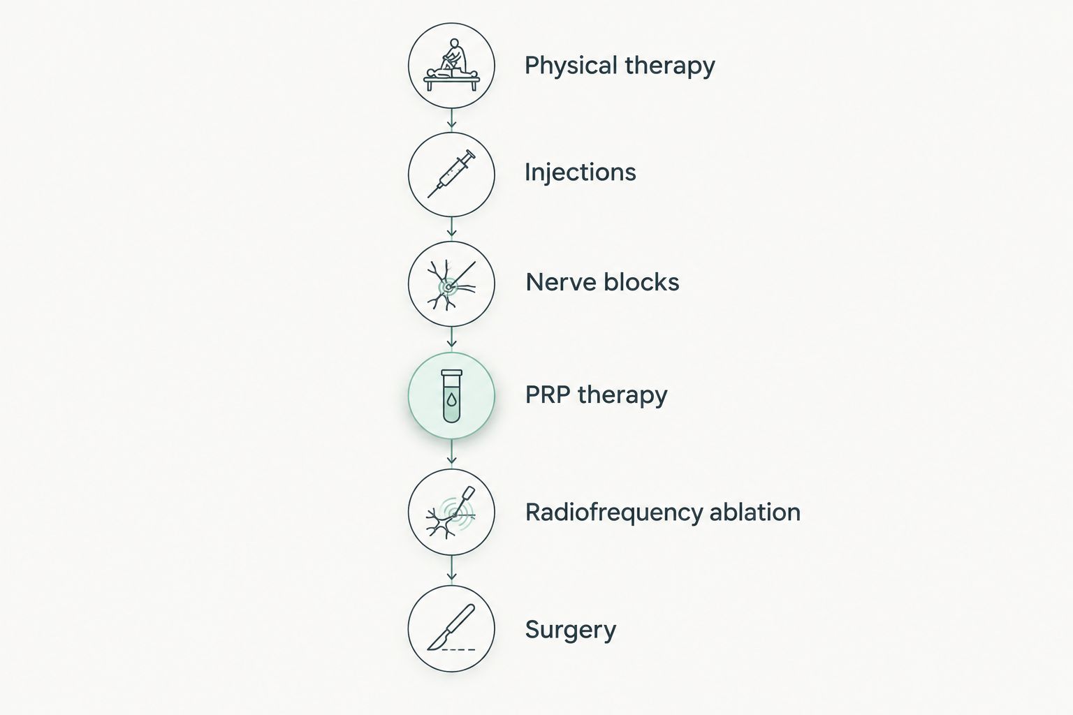 Vertical timeline showing a six-step escalation pathway for foot pain treatment