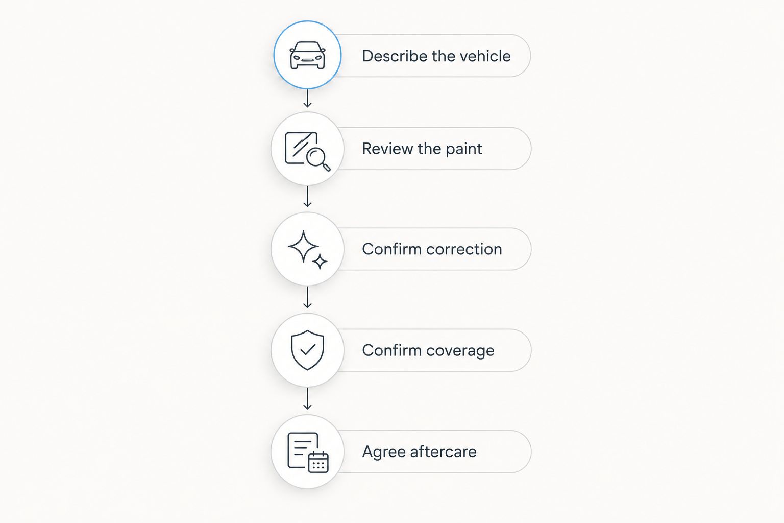 Quote comparison steps from describing the vehicle through confirming correction, coverage, and aftercare.