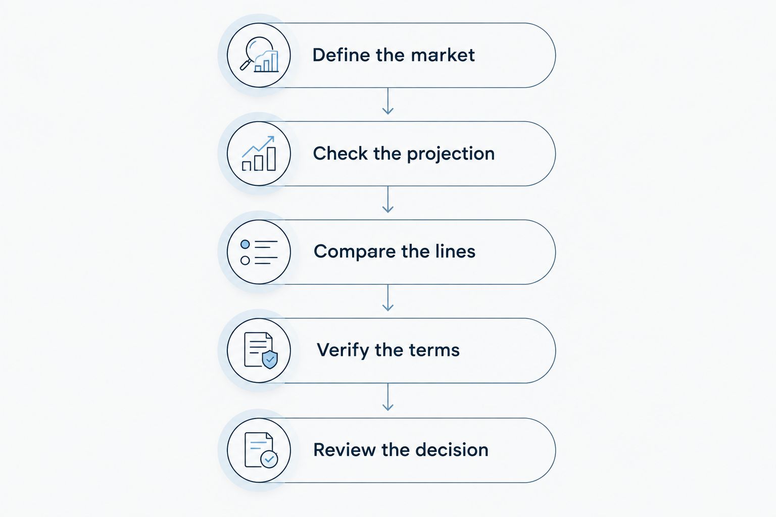Five steps from defining an NFL player prop market to reviewing the decision