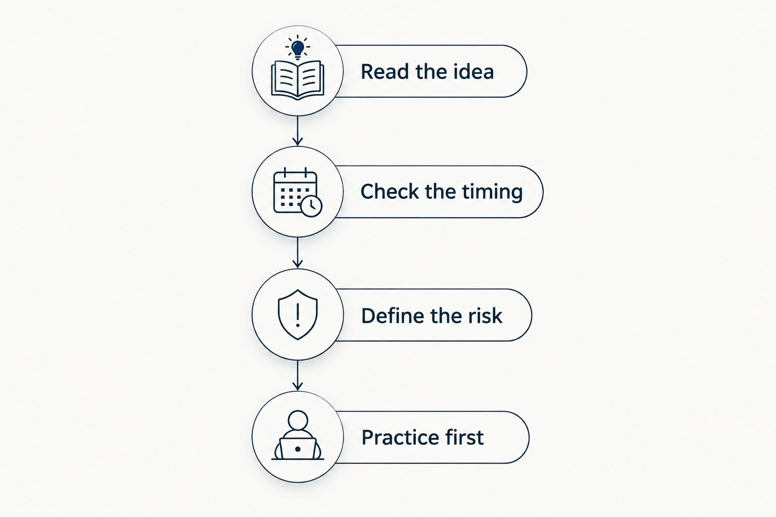 Four checks before using a forex signal: idea, timing, risk, and practice.