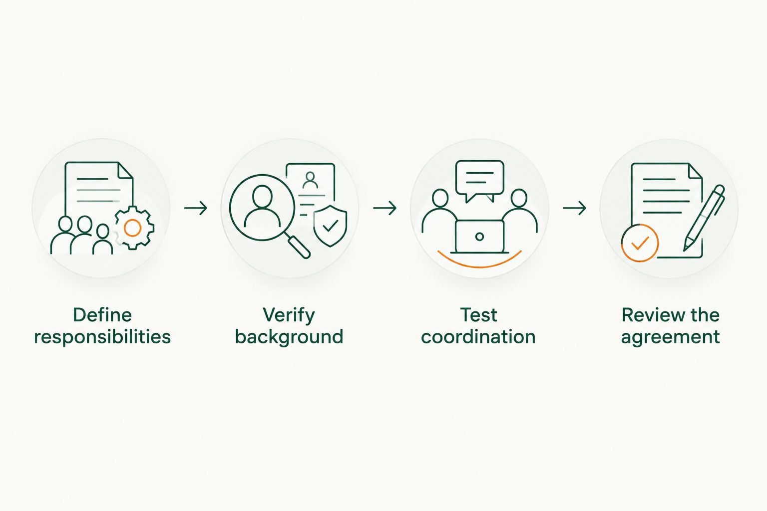 Four steps for evaluating an advisor, from defining responsibilities to reviewing the agreement
