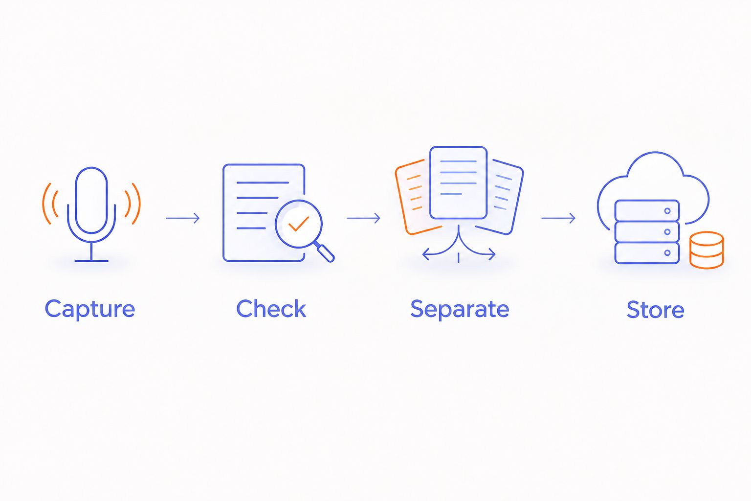 Four steps for teaching notes: capture, check, separate, and store.