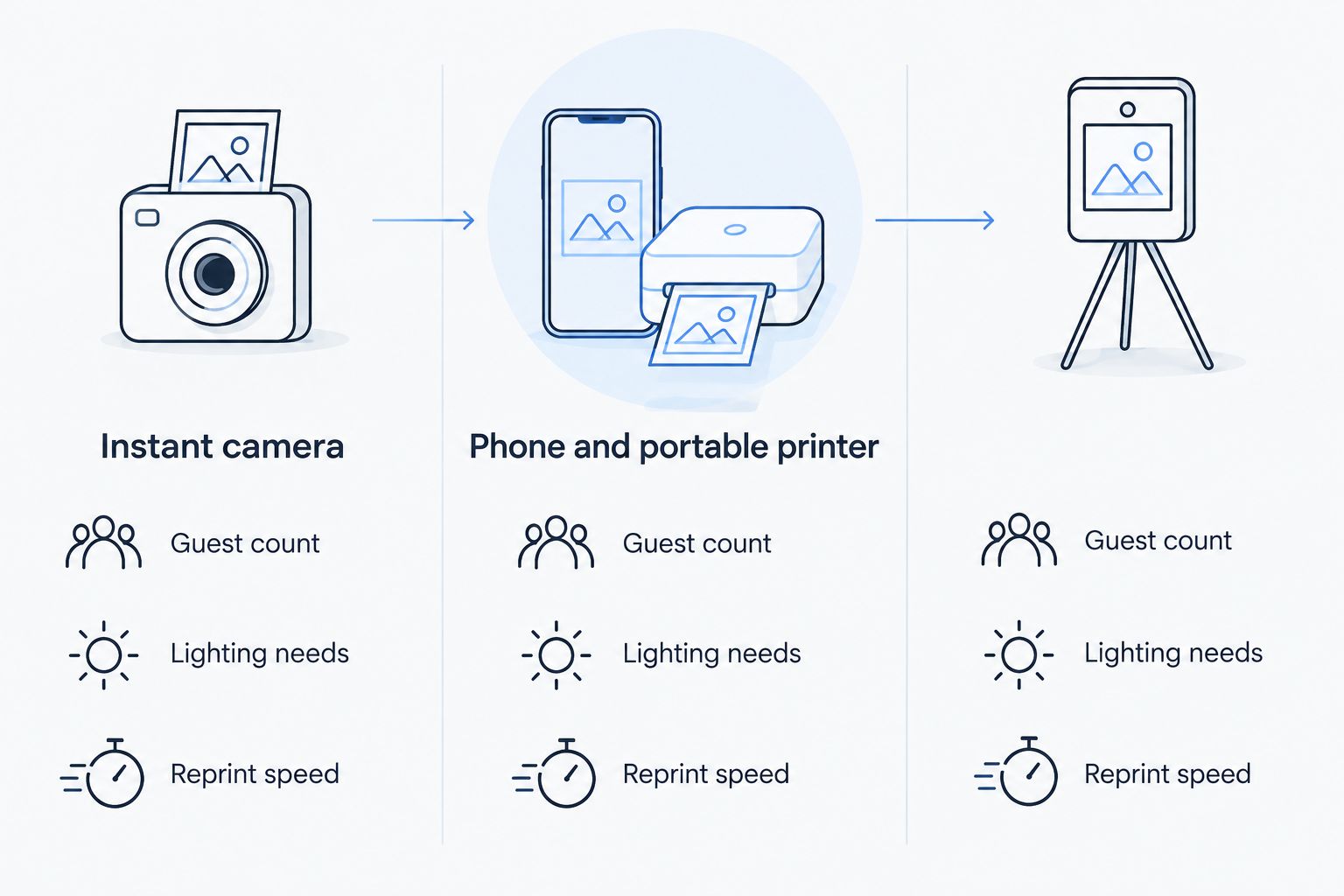 Comparison diagram of instant camera versus phone and portable printer guest book setups