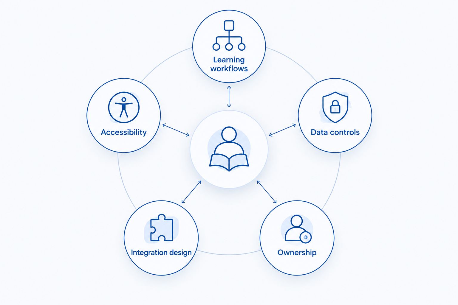Five evaluation criteria for an EdTech development partner