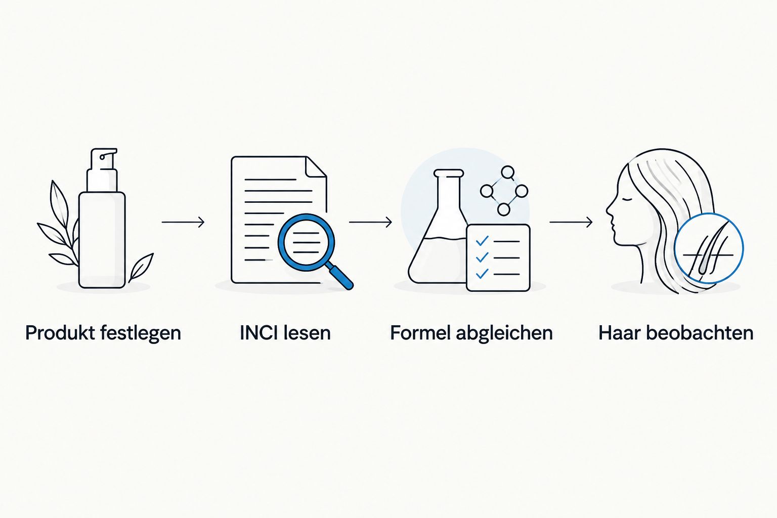 Vier Schritte: Produkt festlegen, Inhaltsstoffe lesen, Formel abgleichen und Haar beobachten