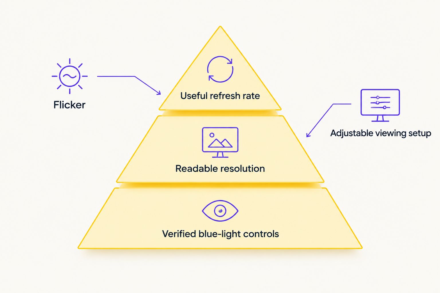 Decision diagram separating verified eye-comfort features from gaming display specifications