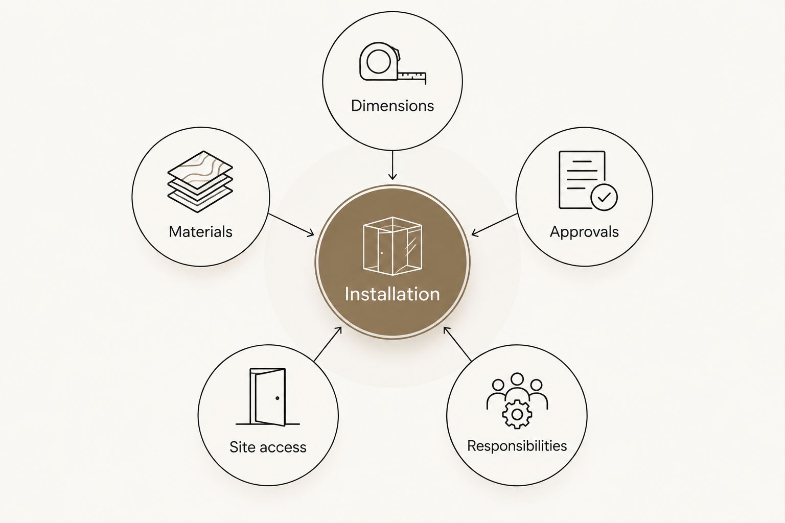 Installation planning map connecting dimensions, materials, approvals, site access, and responsibilities