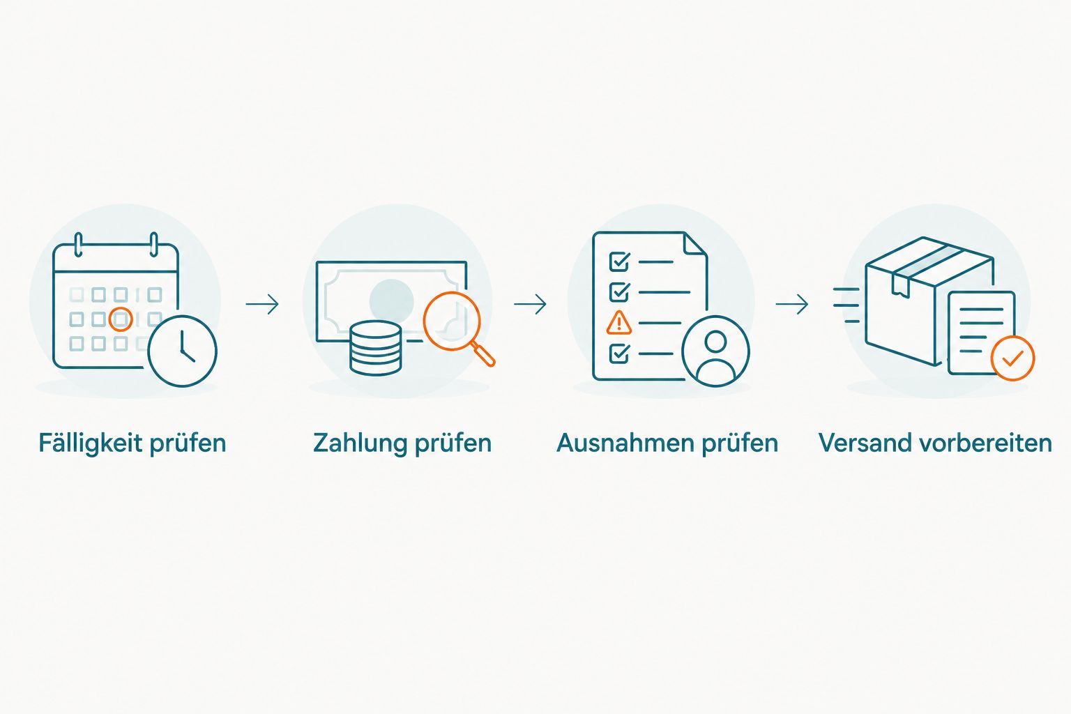 Prüfablauf von der Fälligkeit über Zahlungen und Ausnahmen bis zur Vorbereitung des Versands.