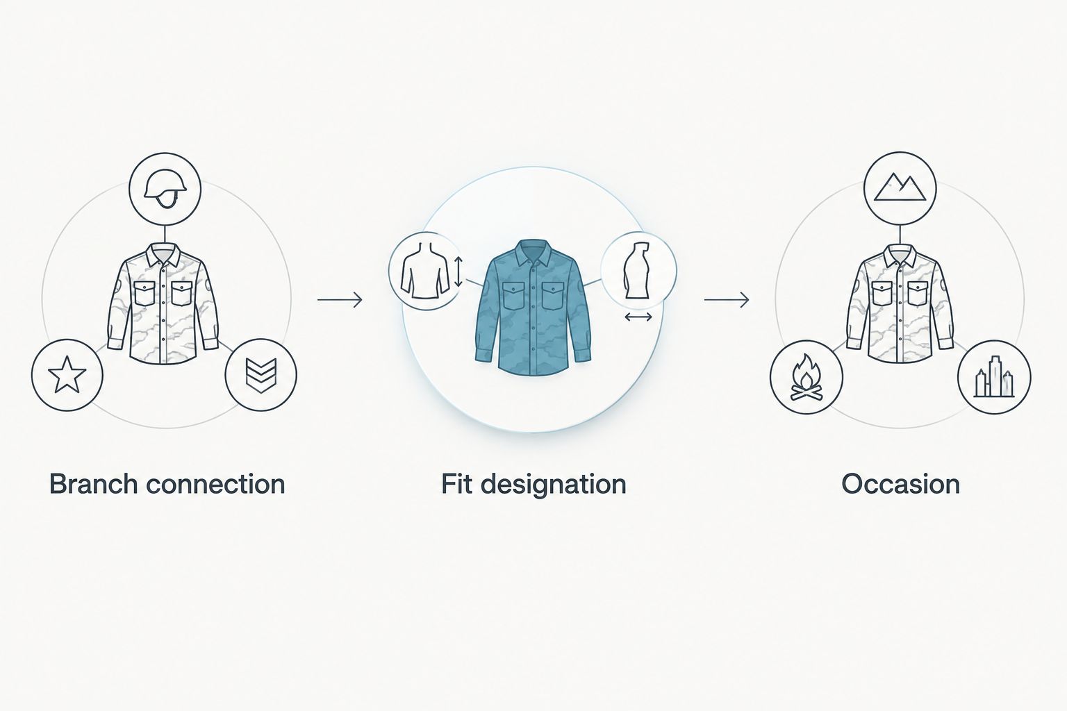 Three checks for choosing a military shirt: branch connection, fit designation, and occasion