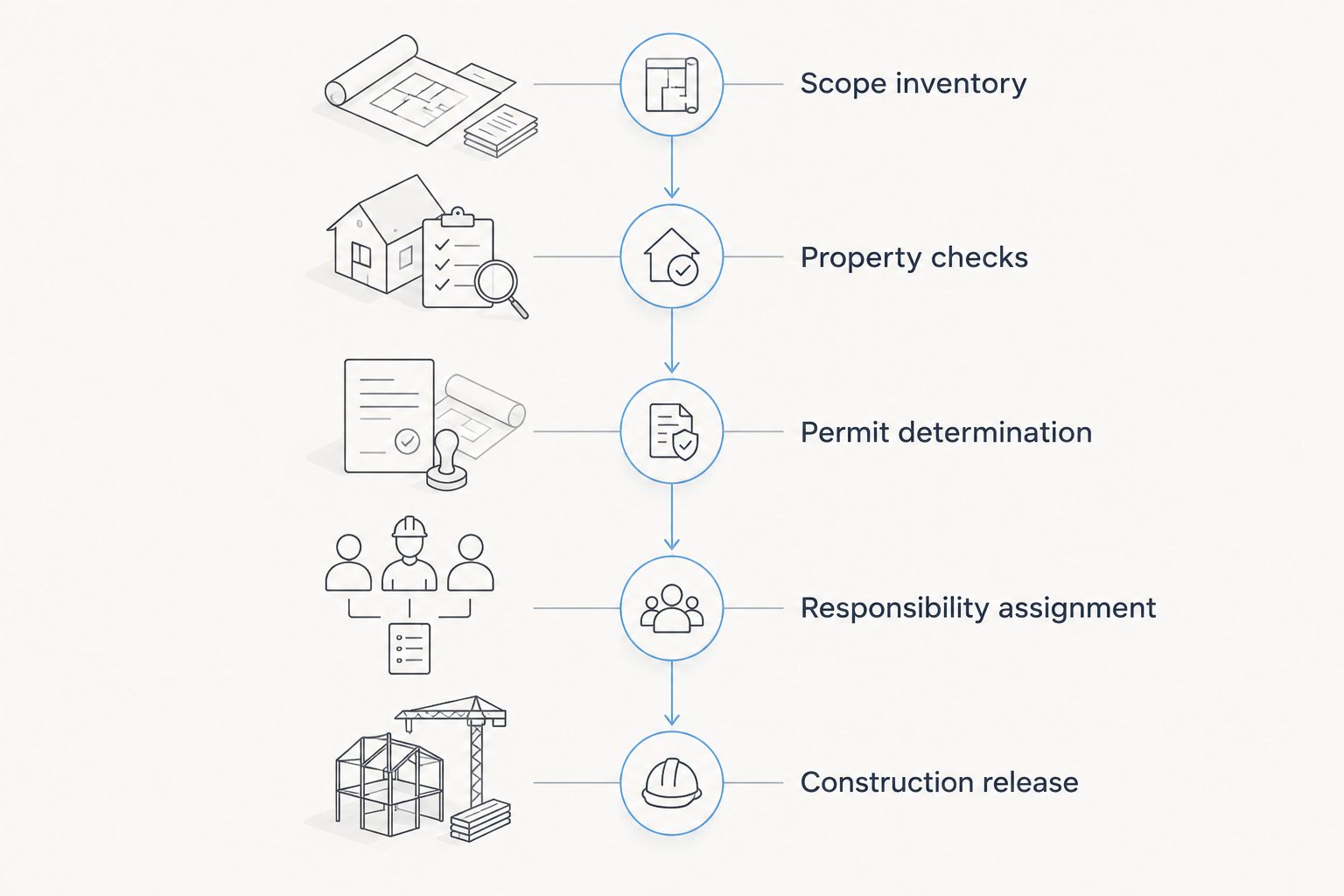 Five stages from documenting renovation scope to releasing construction