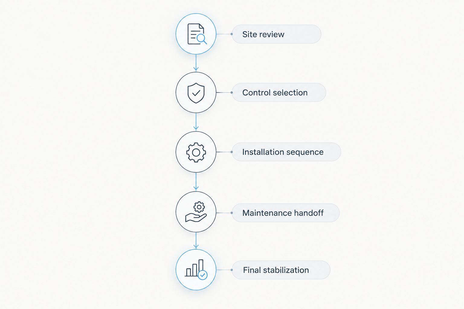 Five phases connecting site review, control installation, maintenance, and final stabilization