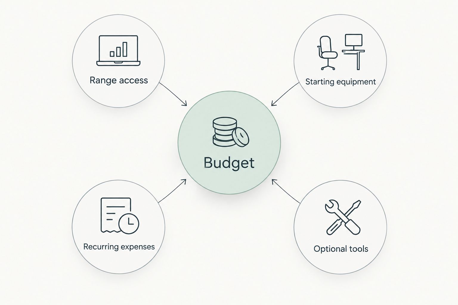 Budget diagram separating range access, starting equipment, recurring expenses, and optional tools