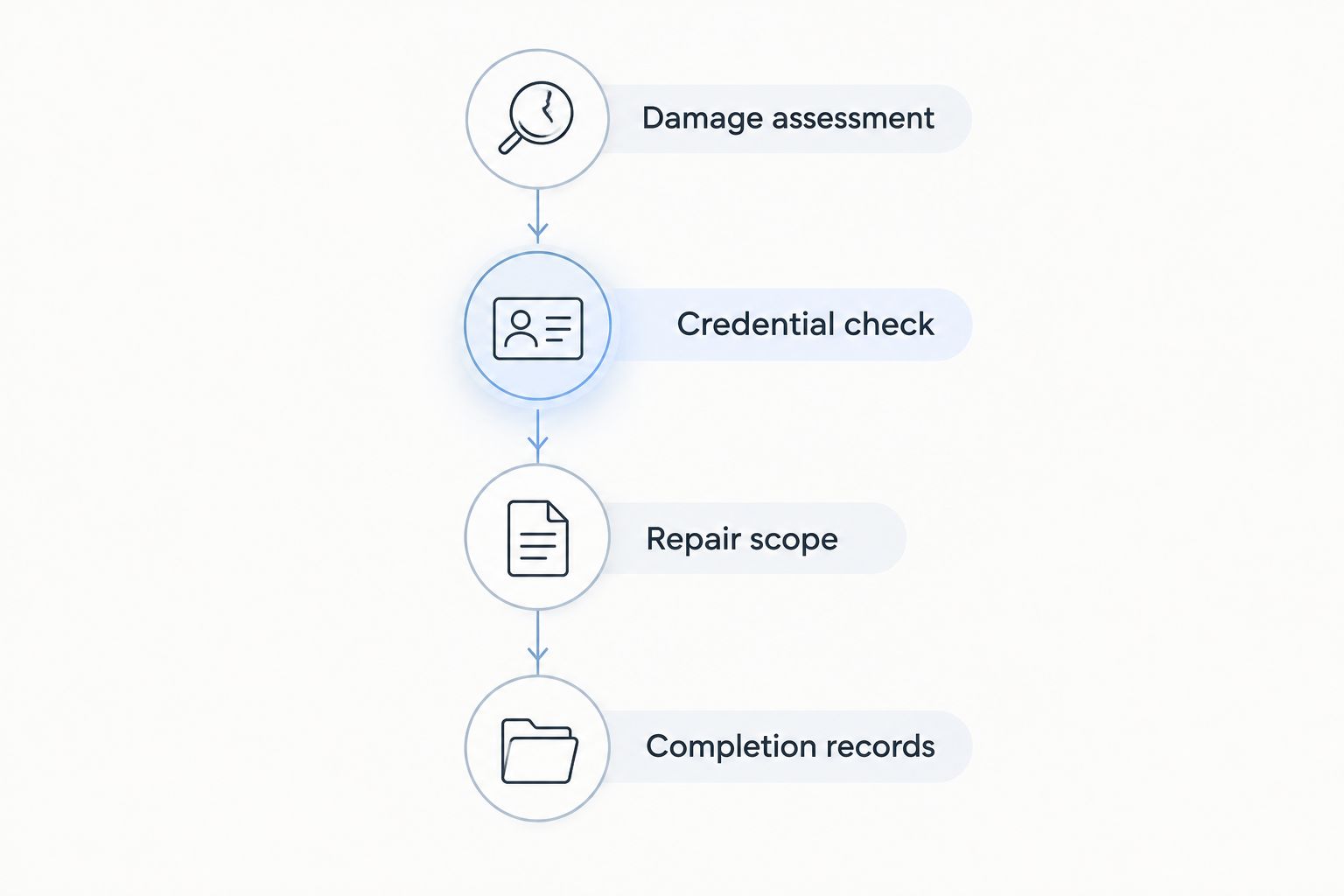 Four stages for comparing collision repair shops, from damage assessment to completion records.