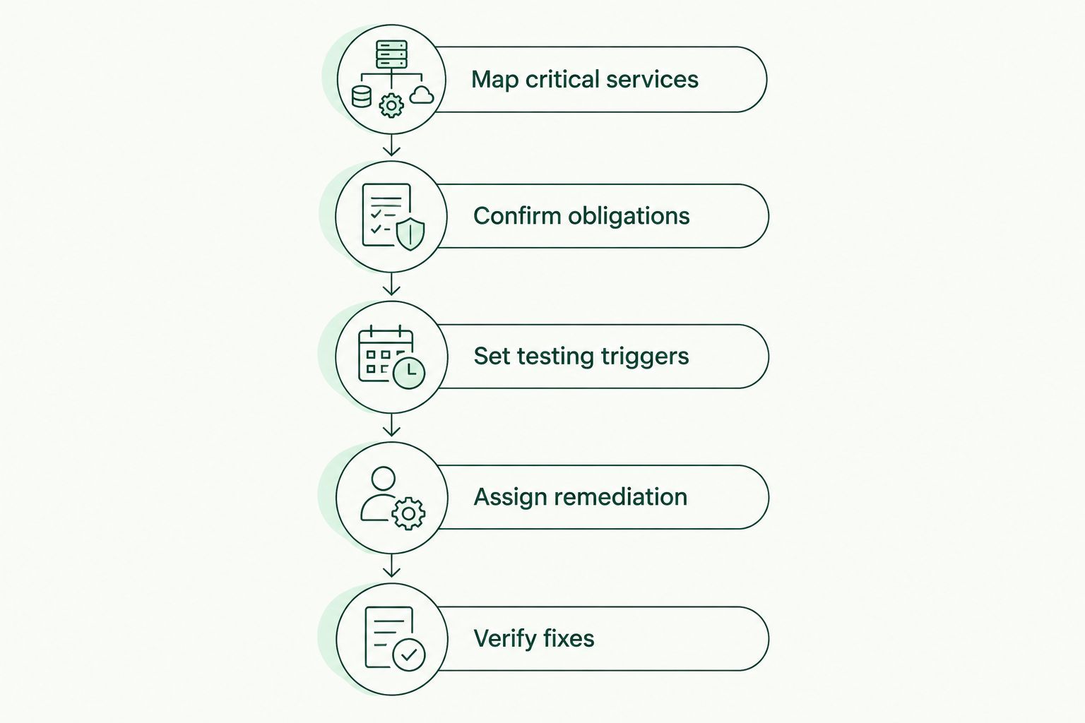 Testing process from mapping critical services to verifying security fixes