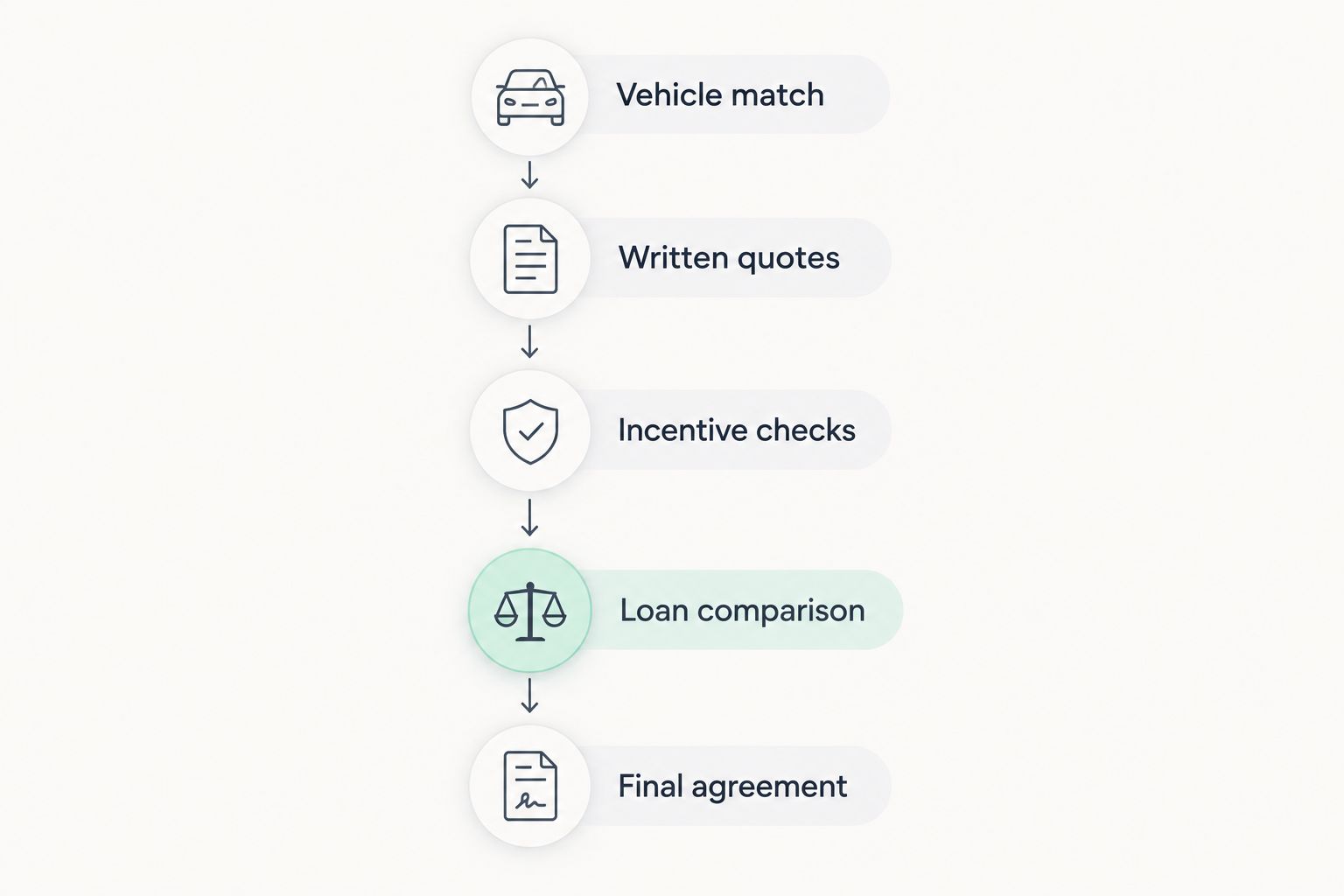 Five steps for checking a new-car offer from vehicle match to final agreement