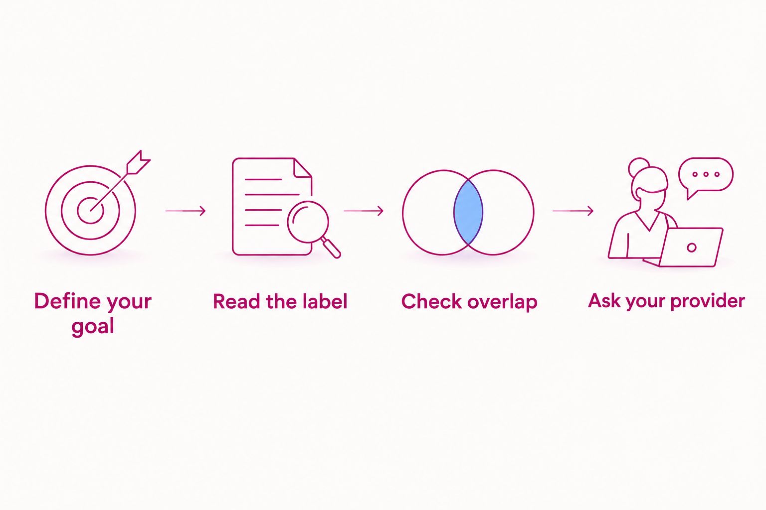 Four steps to compare supplement labels before a purchase