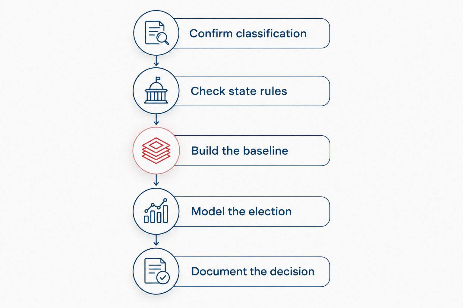 Five steps for evaluating a PTET election, from tax classification to documenting the decision