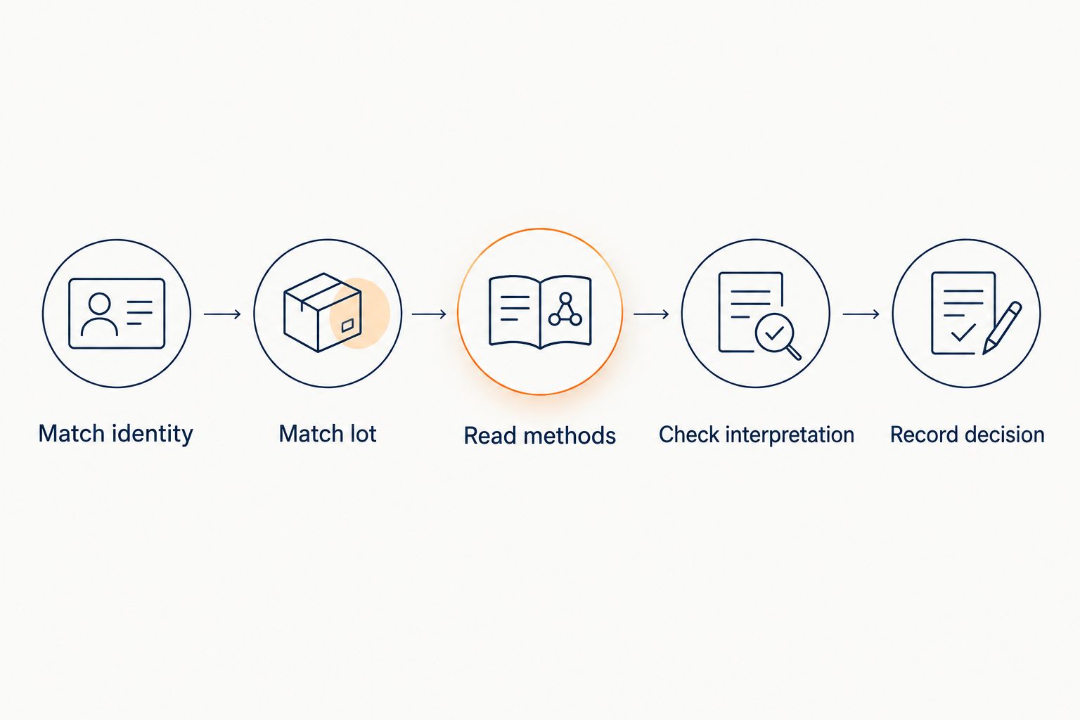 Five steps for reviewing a research-peptide certificate and recording a laboratory acceptance decision.