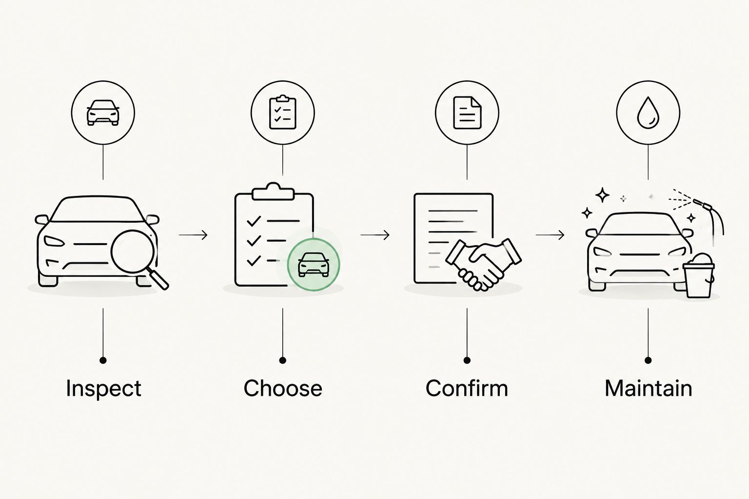Four stages for choosing mobile detailing: inspect, choose, confirm, and maintain.