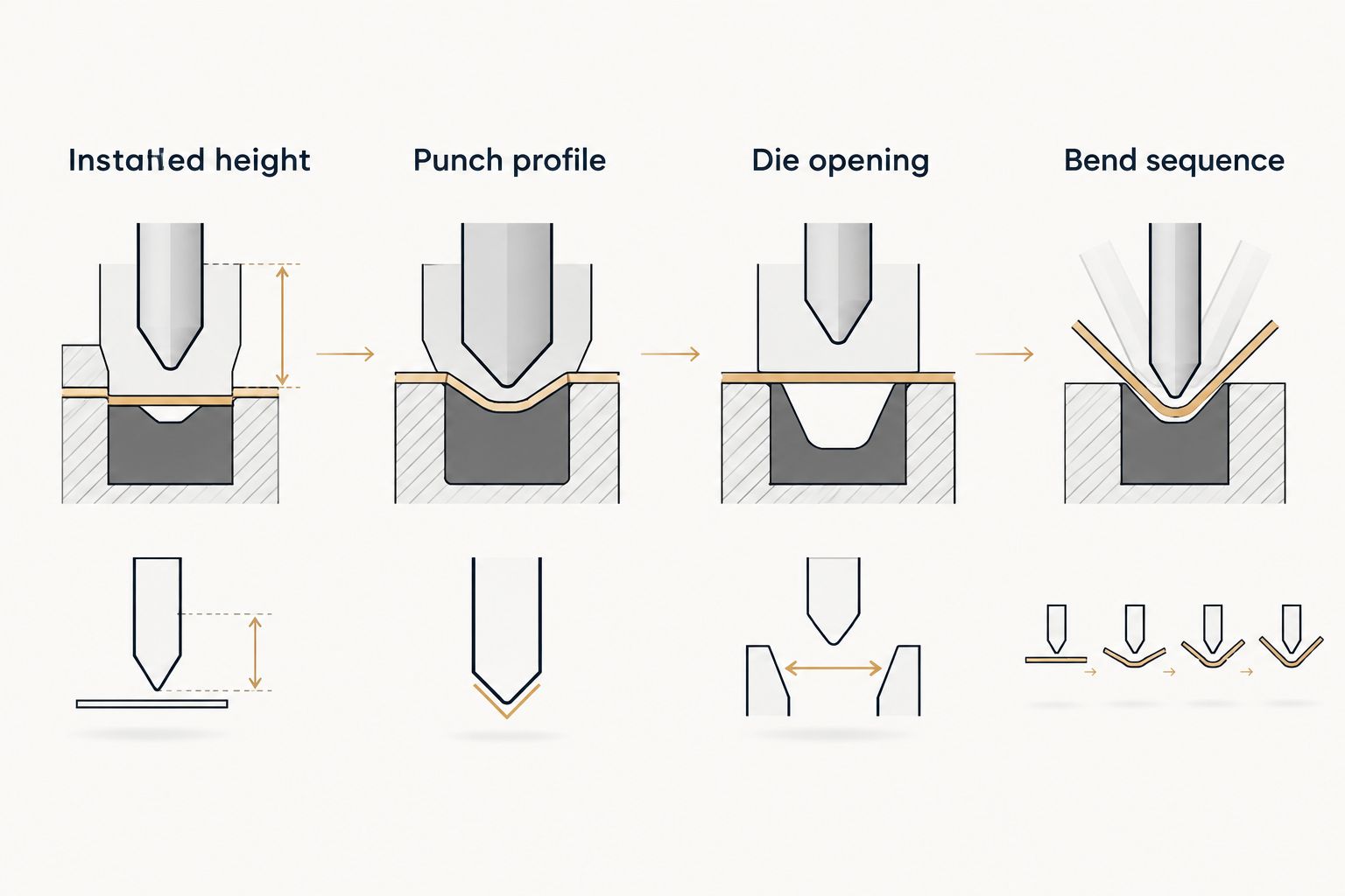 Four checks covering installed height, punch profile, die opening and bend sequence