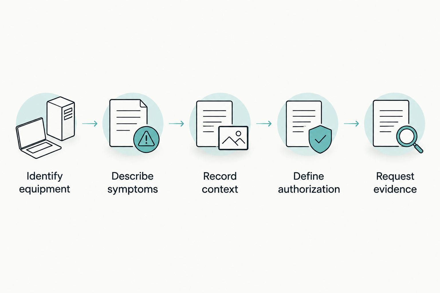 Service request sequence from equipment identification through documentation of completed work