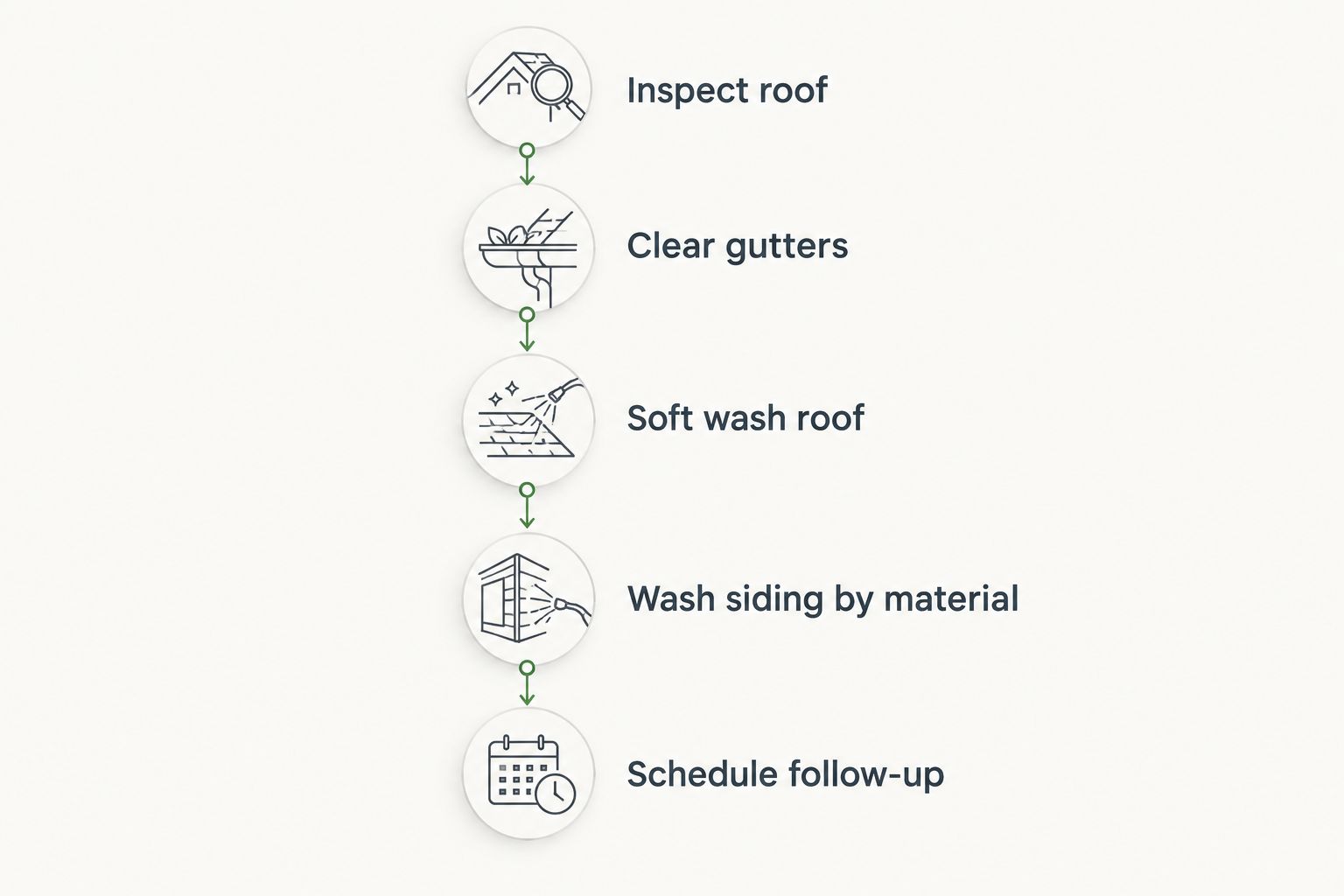 Five-step timeline for exterior house cleaning maintenance