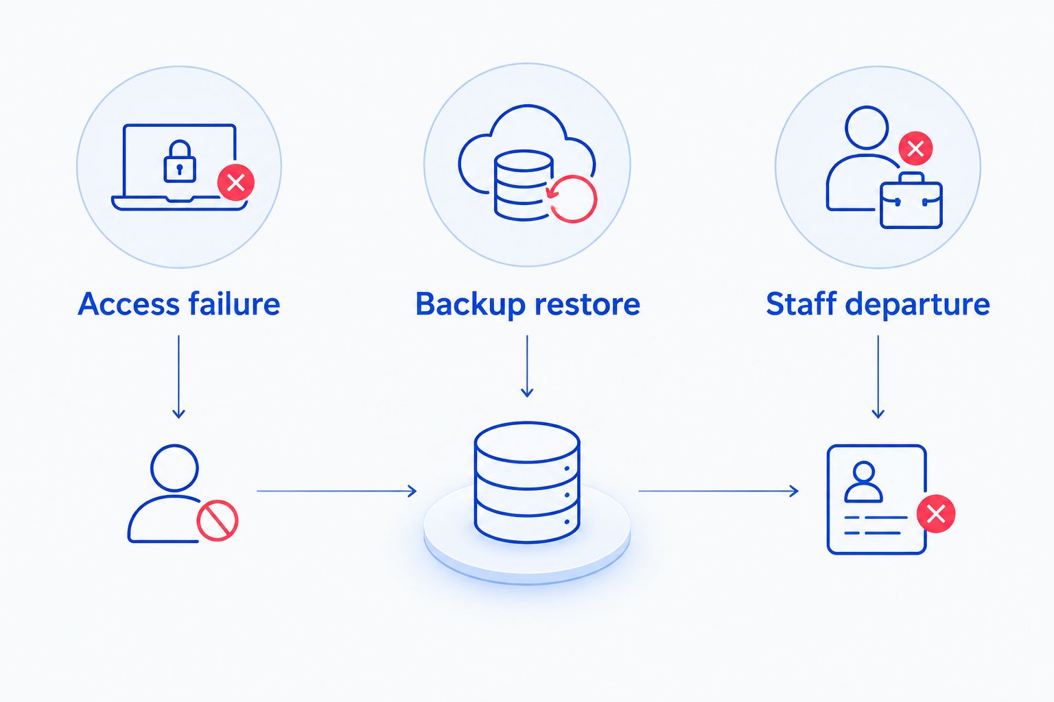 Three provider interview scenarios: access failure, backup restore, and staff departure