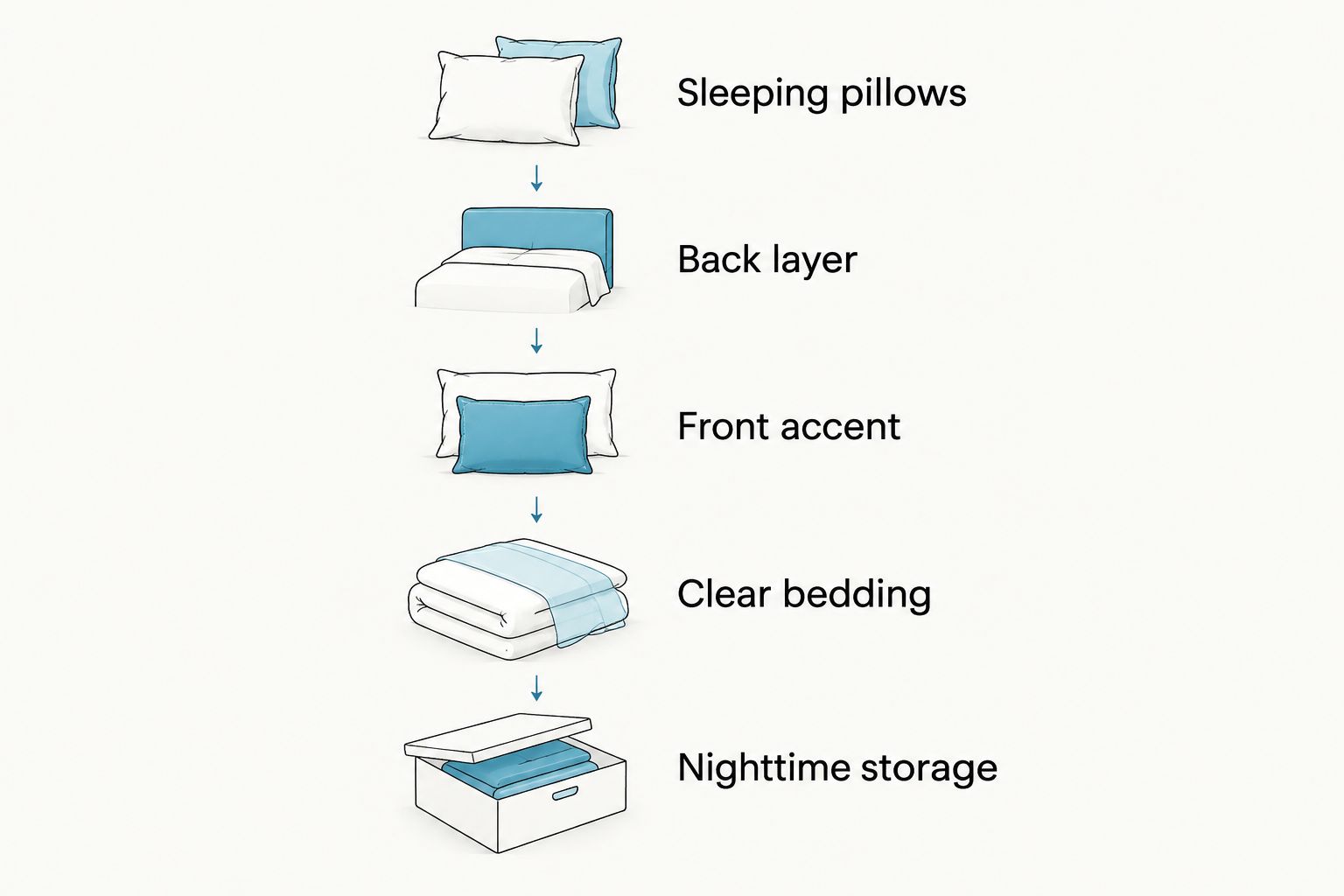Steps for arranging sleeping pillows, decorative layers, visible bedding, and nighttime storage