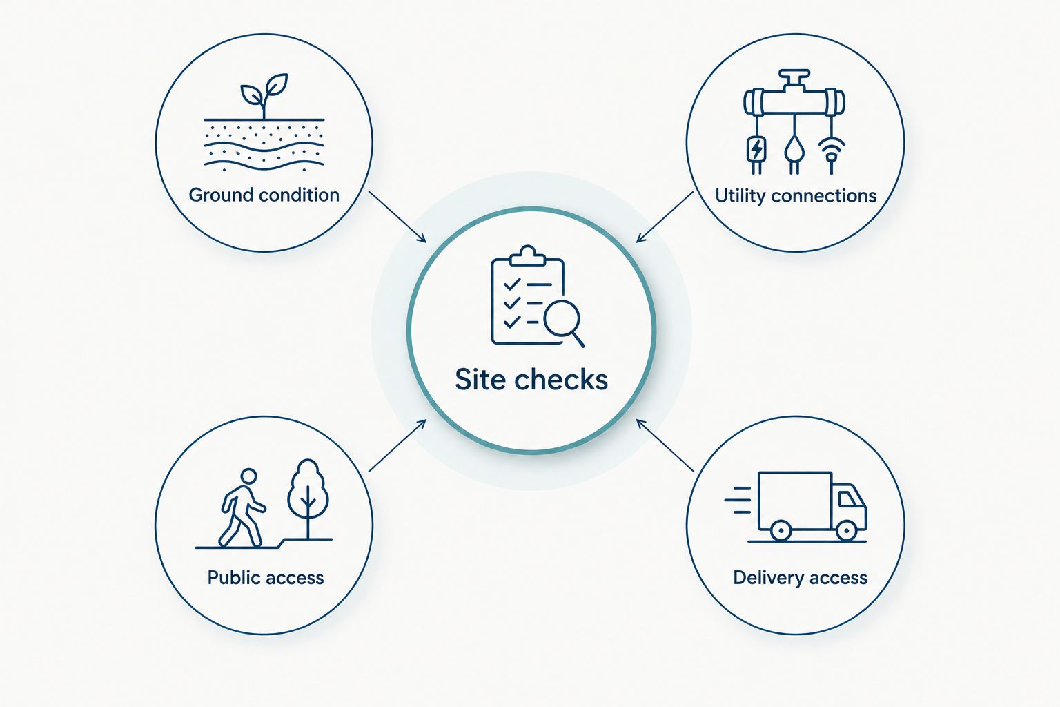 Site checks covering ground condition, utility connections, public access and delivery access