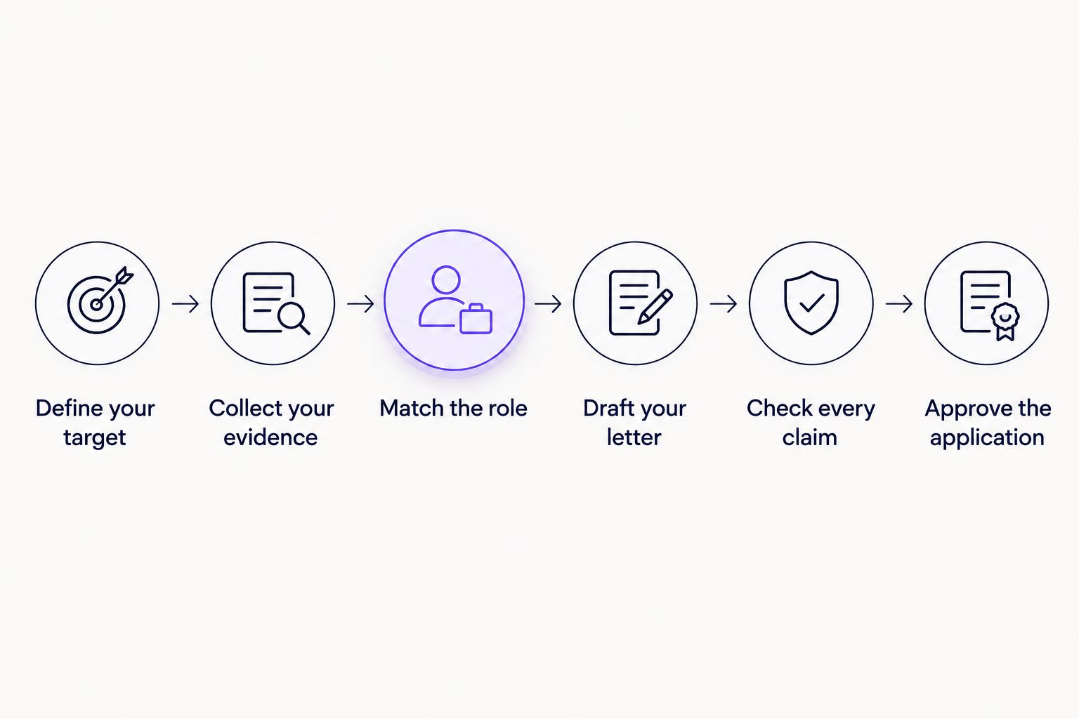 Six steps from defining a support role to approving an application