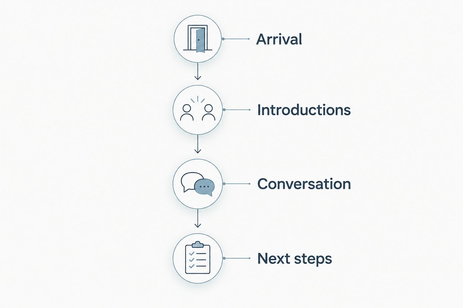 Four networking phases: arrival, introductions, conversation, and next steps
