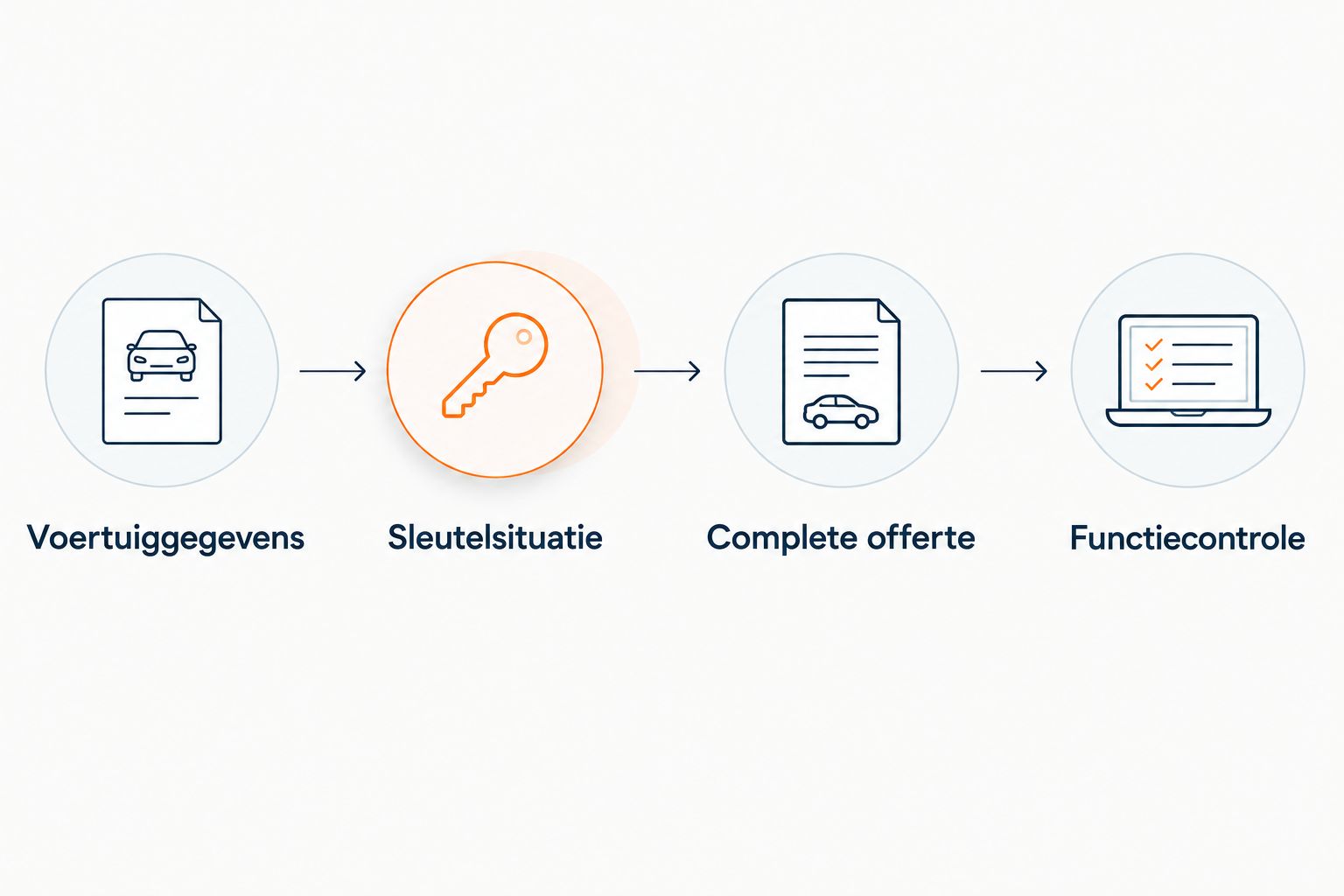 Stappen voor het vergelijken van een offerte voor een Ford-sleutel