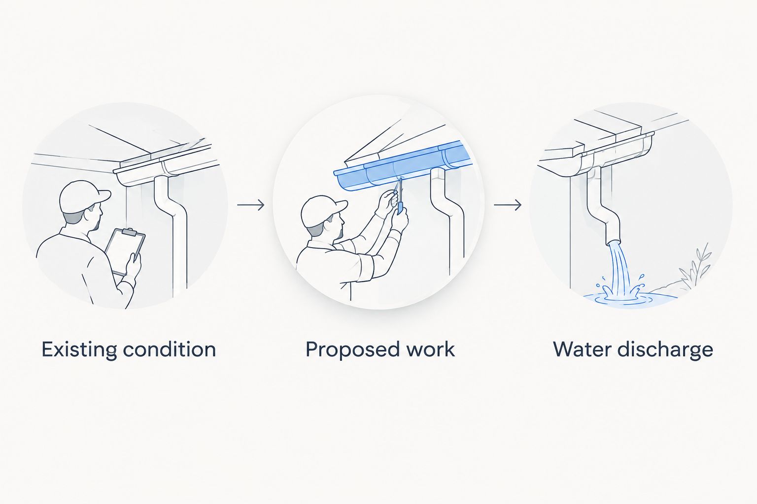 Three proposal checks: existing gutter condition, proposed work, and water discharge