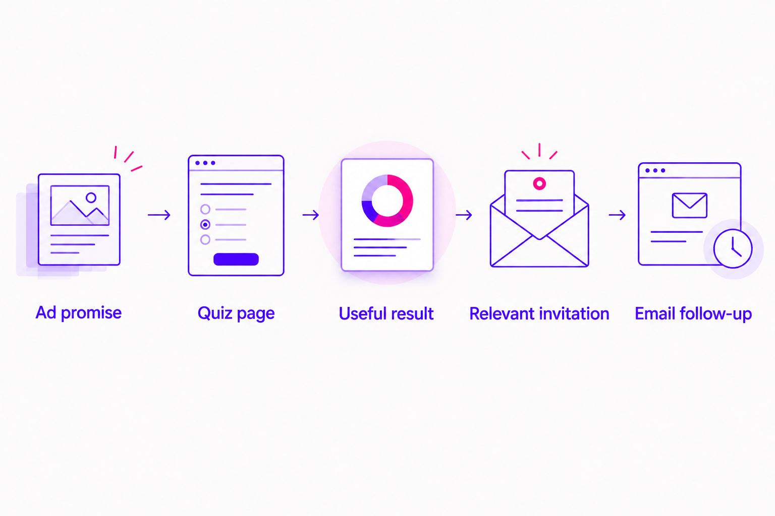 Five steps connecting a quiz ad to its result, invitation, and email follow-up