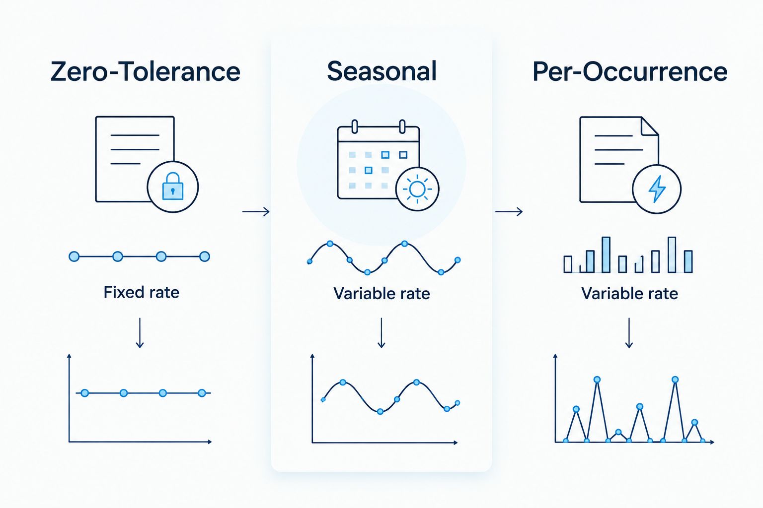 Three-column comparison of Zero-Tolerance, Seasonal, and Per-Occurrence snow contract billing models