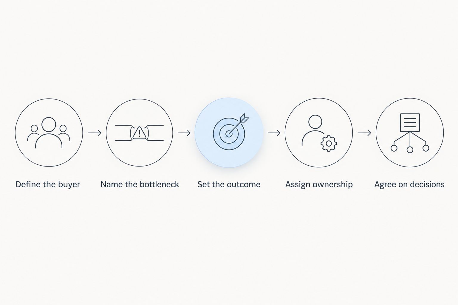 A hiring sequence from defining the buyer to agreeing on decisions