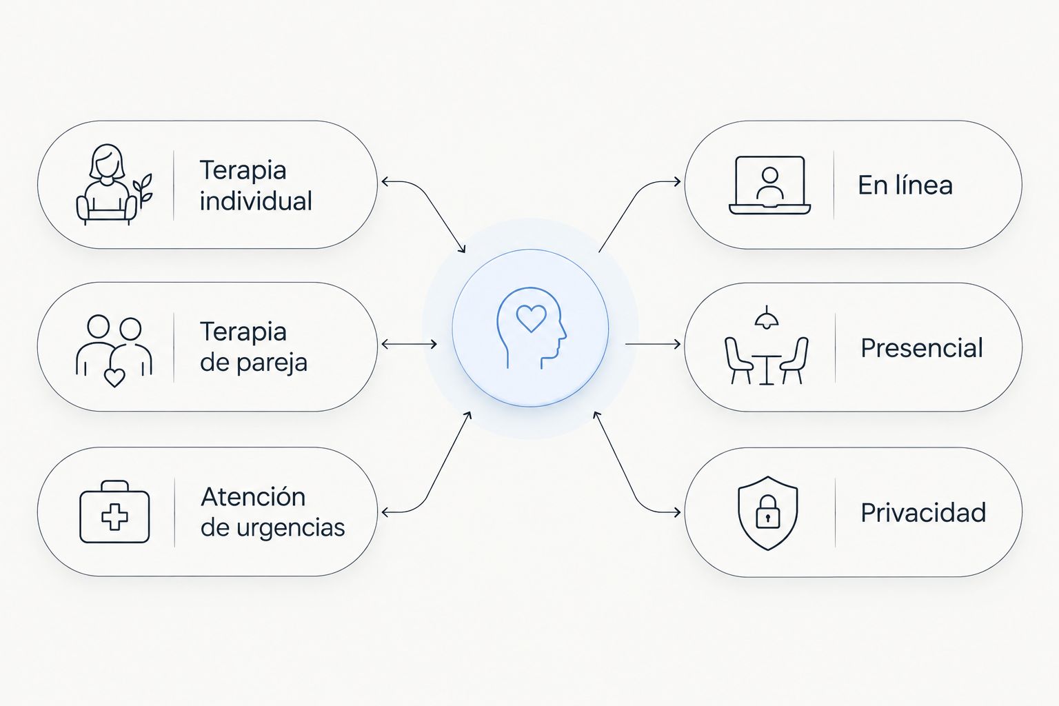 Modalidades de atención y criterios para elegir entre consulta en línea y presencial