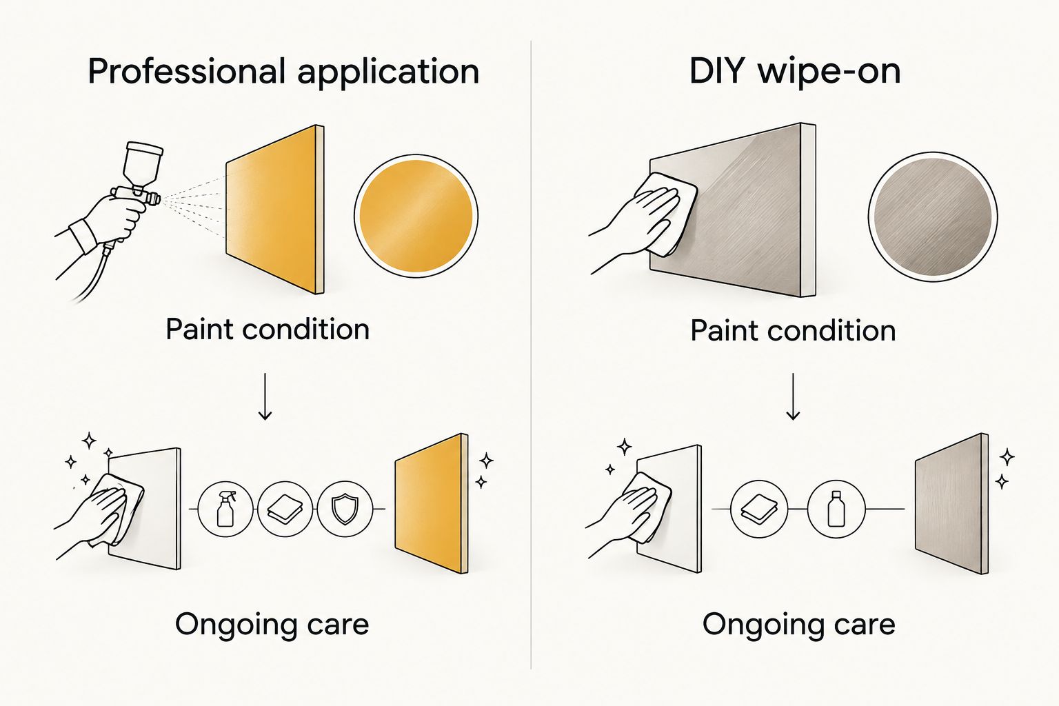 Comparison of professional application and DIY wipe-on coating by paint condition and ongoing care