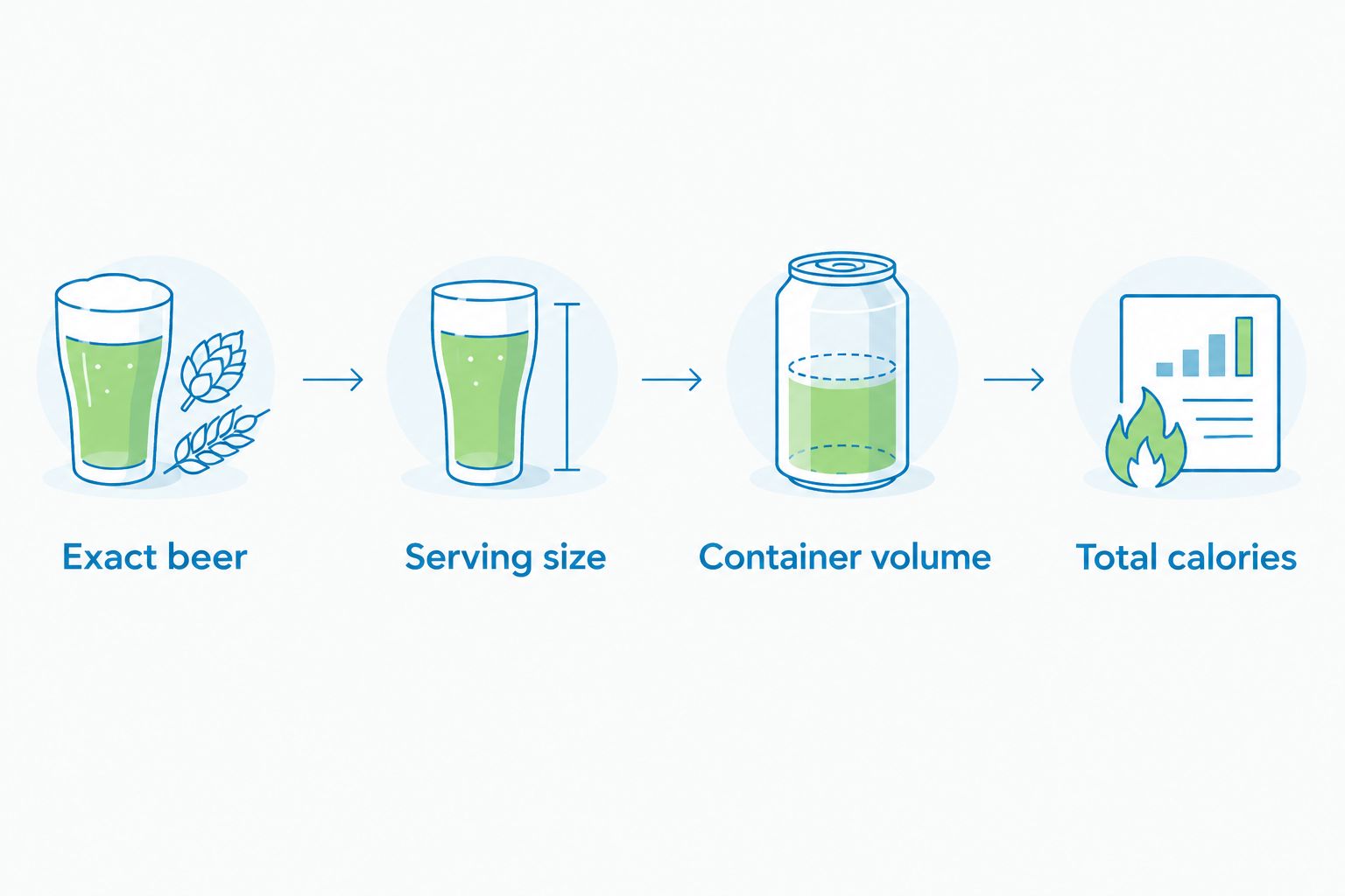 Four checks for matching a beer's nutrition serving to the actual container