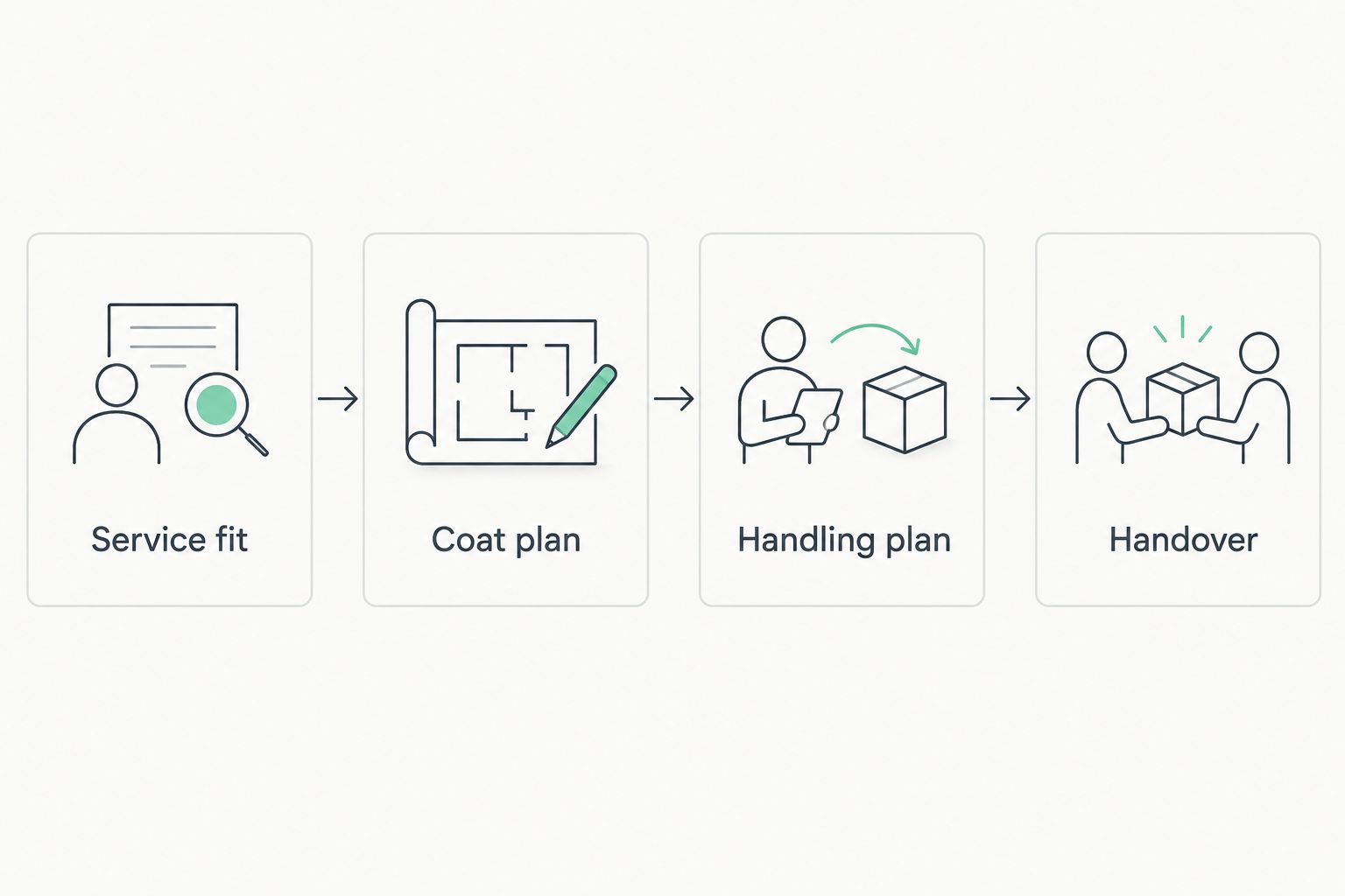 Four checks for comparing groomers: service fit, coat plan, handling plan, and handover.