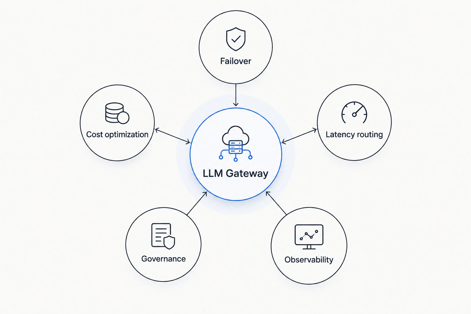 Hub and spoke diagram of an LLM gateway connected to failover, cost optimization, latency routing, governance and observability