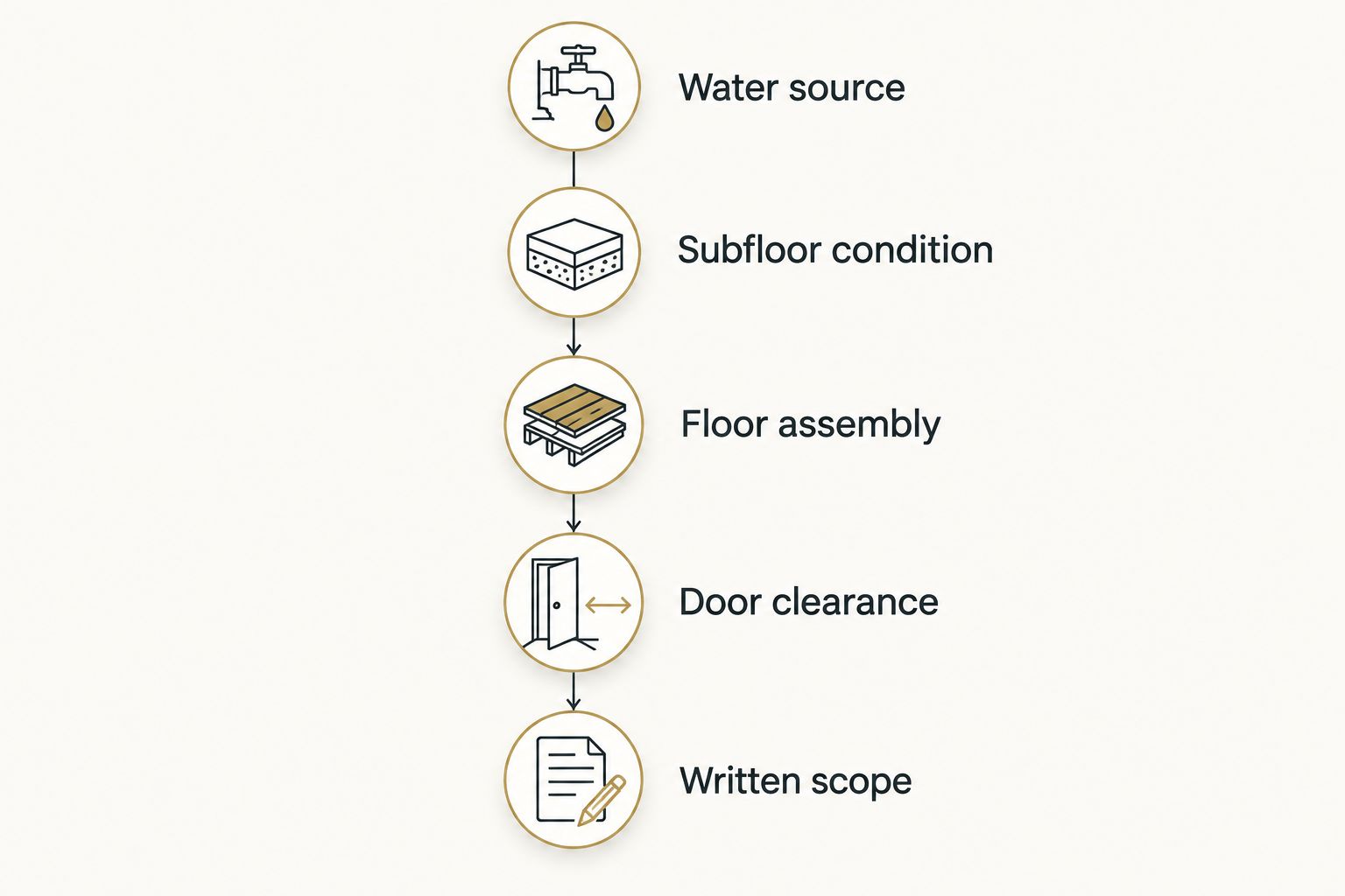 Installation planning sequence from water sources and subfloor condition to door clearance and written scope
