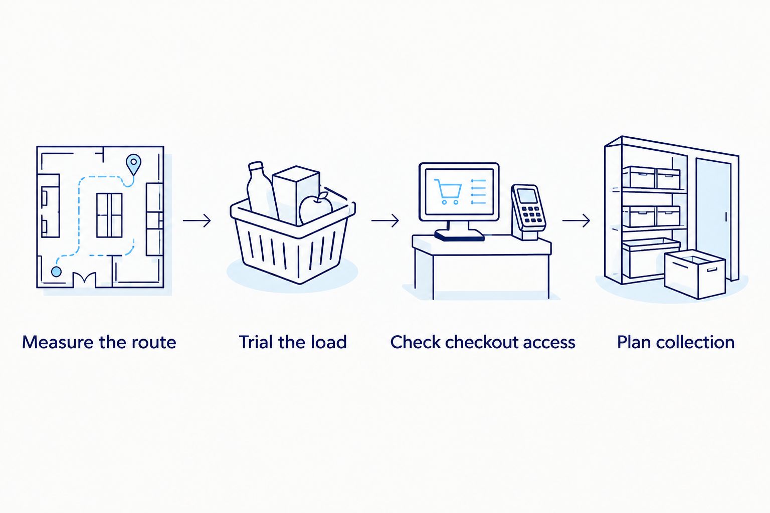 Four buying checks covering store measurements, loaded trials, checkout access and equipment collection.