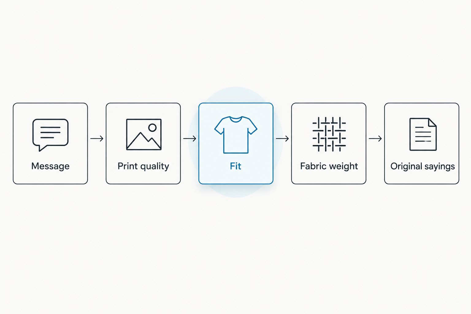 Five criteria boxes for judging a western graphic tee